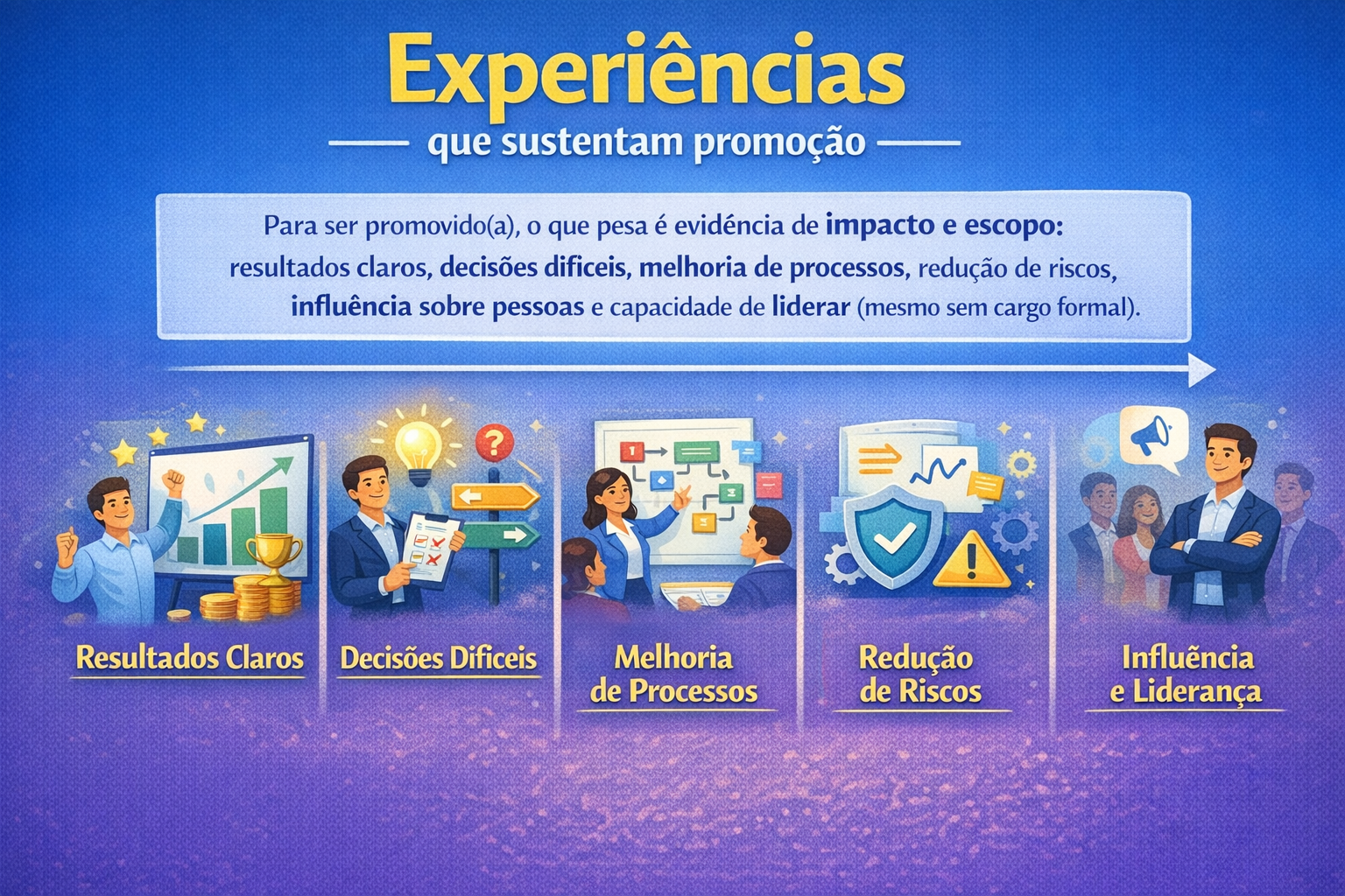 Experiências para promoção